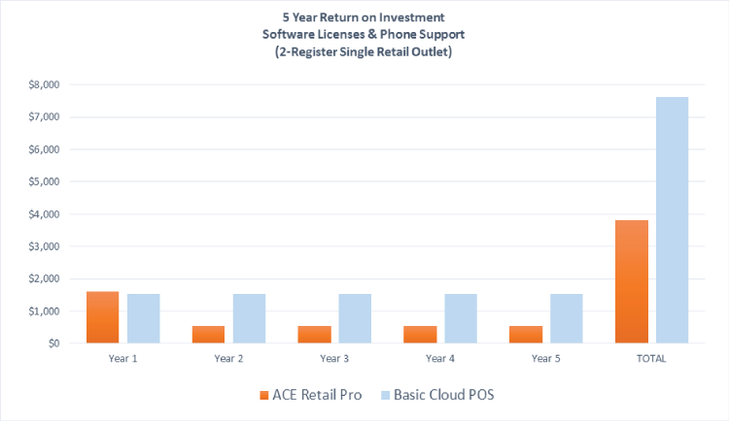 Bar graph showing a 5 year return on investments for software licenses & phone support